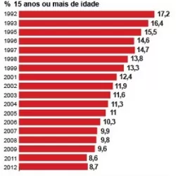 Alfabetismo Brasil