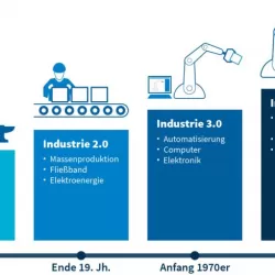 Industrie 4.0