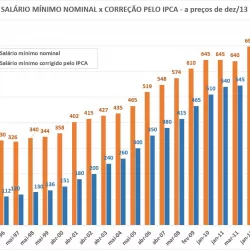 Salário Mínimo